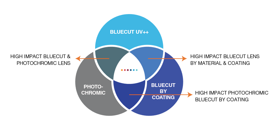 100% Original Plano Concave Lens -
 High Impact Bluecut & Photochromic – Universe Optical